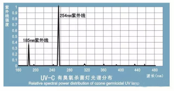 光解光催化废气处理用紫外线灯应用技术探讨（之三）